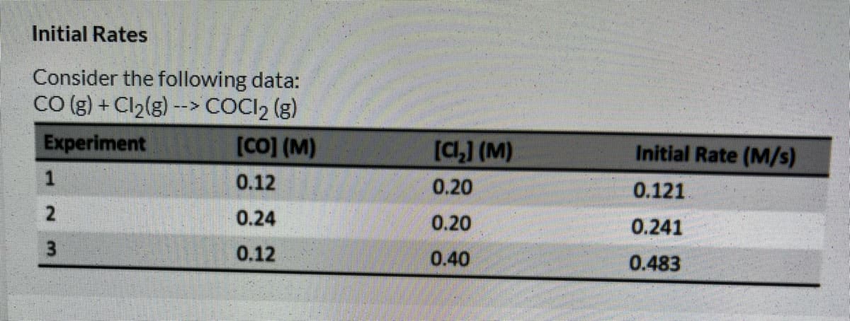 Initial Rates
Consider the following data:
CO (g) + Cl2(g) --> COCI2 (g)
Experiment
[CO] (M)
[C] (M)
Initial Rate (M/s)
0.12
0.20
0.121
0.24
0.20
0.241
3.
0.12
0.40
0.483
