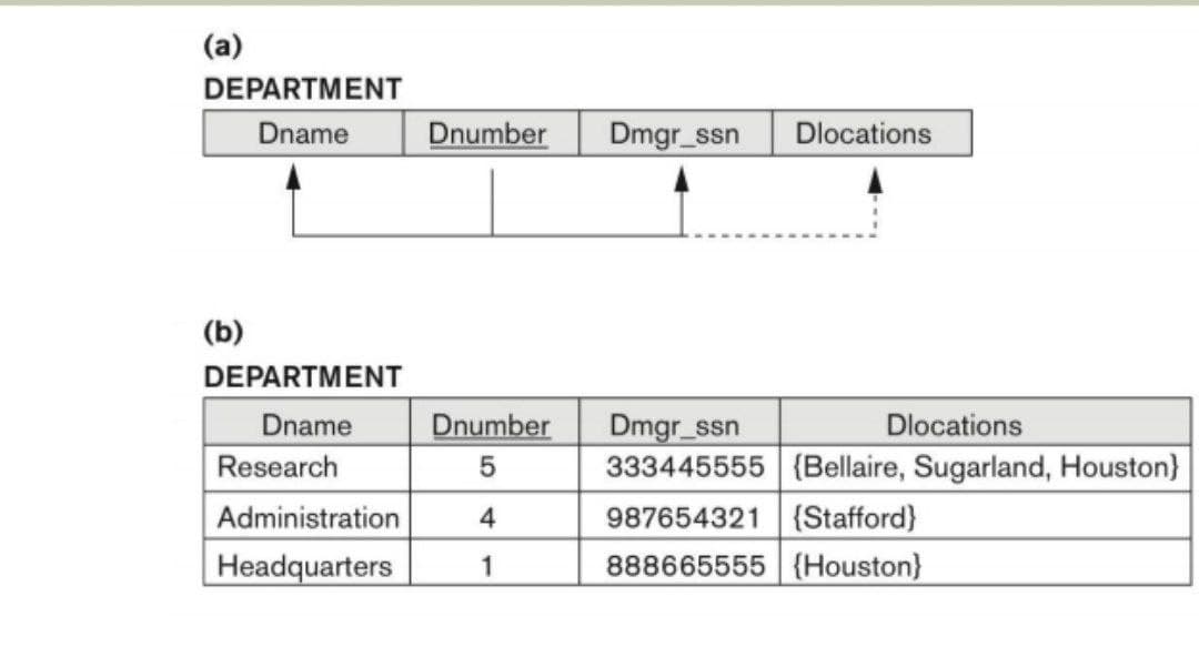 (a)
DEPARTMENT
Dname
Dnumber
Dmgr_ssn
Dlocations
(b)
DEPARTMENT
Dname
Research
Dnumber
Dmgr_ssn
333445555 (Bellaire, Sugarland, Houston}
Dlocations
Administration
4
987654321 {Stafford}
Headquarters
1
888665555 {Houston}
