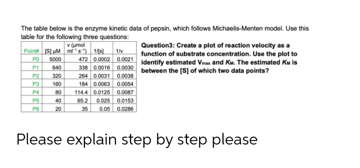The table below is the enzyme kinetic data of pepsin, which follows Michaelis-Menten model. Use this
table for the following three questions:
v (umol
Point# (S] µM mi“1 s**) | 1/s]_
Question3: Create a plot of reaction velocity as a
function of substrate concentration. Use the plot to
1/v
472 0.0002 0.0021 identify estimated Vmax and KM. The estimated KM is
338 0.0016 0.0030 between the [S] of which two data points?
264 0.0031 0.0038
184 0.0063 0.0054
PO
5000
P1
640
P2
320
P3
160
P4
80
114.4 0.0125 0.0087
65.2 0.025 0.0153
0.05 0.0286
P5
40
P6
20
35
Please explain step by step please
