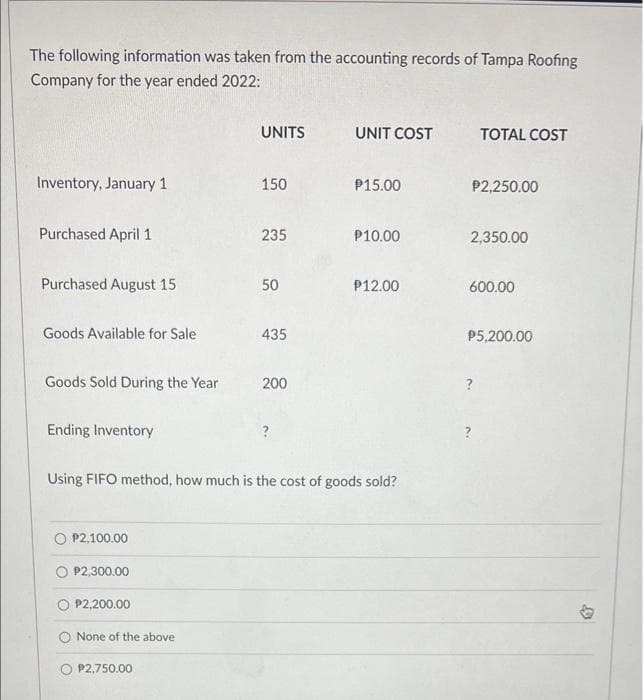The following information was taken from the accounting records of Tampa Roofing
Company for the year ended 2022:
UNITS
UNIT COST
TOTAL COST
Inventory, January 1
150
P15.00
P2,250.00
Purchased April 1
235
P10.00
2,350.00
Purchased August 15
50
P12.00
600.00
Goods Available for Sale
435
P5,200.00
Goods Sold During the Year
200
?
Ending Inventory
Using FIFO method, how much is the cost of goods sold?
P2,100.00
P2,300.00
P2,200.00
None of the above
P2,750.00