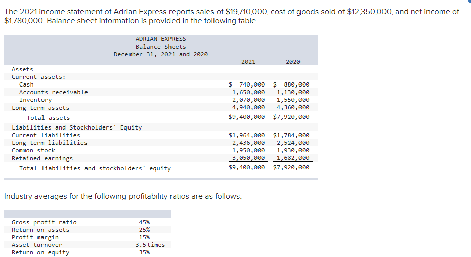 The 2021 income statement of Adrian Express reports sales of $19,710,000, cost of goods sold of $12,350,000, and net income of
$1,780,000. Balance sheet information is provided in the following table.
Assets
Current assets:
Cash
ADRIAN EXPRESS
Balance Sheets
December 31, 2021 and 2020
Accounts receivable
Inventory
Long-term assets
Total assets
Liabilities and Stockholders' Equity
Current liabilities
Long-term liabilities
Common stock
Retained earnings
Total liabilities and stockholders' equity
Gross profit ratio
Return on assets
Profit margin
Asset turnover
Return on equity
45%
25%
15%
2021
Industry averages for the following profitability ratios are as follows:
3.5 times
35%
2020
$ 740,000 $ 880,000
1,650,000 1,130,000
2,070,000 1,550,000
4,940,000 4,360,000
$9,400,000 $7,920,000
$1,964,000 $1,784,000
2,436,000 2,524,000
1,950,000 1,930,000
3,050,000 1,682,000
$9,400,000 $7,920,000
