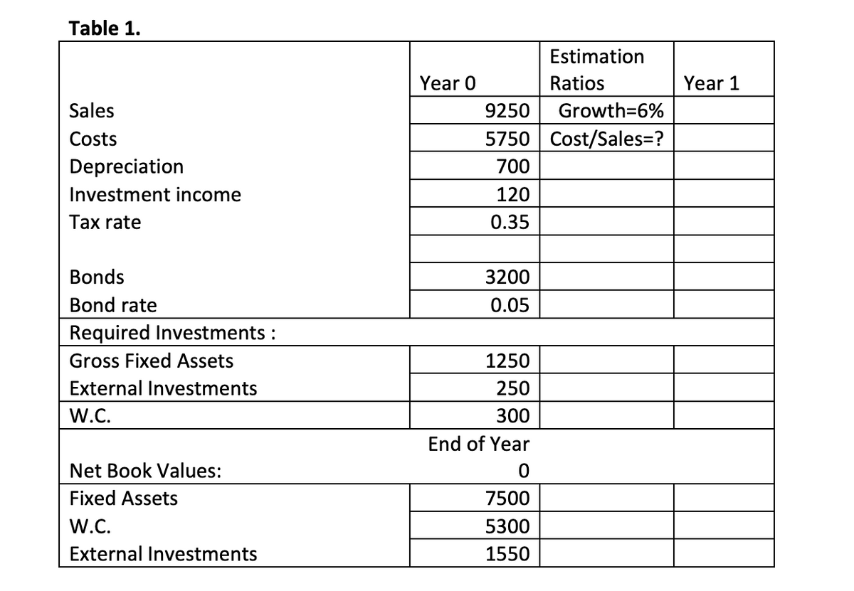 Table 1.
Estimation
Year 0
Ratios
Year 1
Sales
9250
Growth=6%
Costs
5750 Cost/Sales=?
Depreciation
700
Investment income
120
Tax rate
0.35
Bonds
3200
Bond rate
0.05
Required Investments :
Gross Fixed Assets
1250
External Investments
250
W.C.
300
End of Year
Net Book Values:
Fixed Assets
7500
W.C.
5300
External Investments
1550
