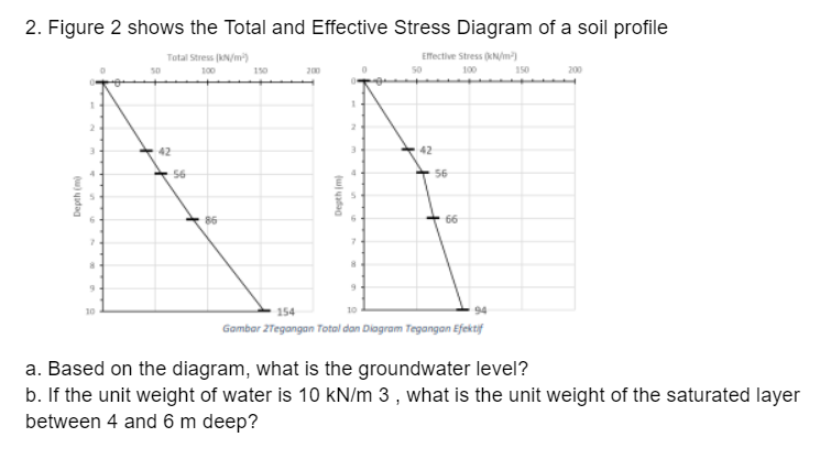 2. Figure 2 shows the Total and Effective Stress Diagram of a soil profile
Total Stress (KN/m)
Effective Stress (kN/m)
150
200
100
150
200
42
42
56
56
86
66
10
154
94
Gambar 2Tegangan Total dan Diogram Tegangan Efektif
a. Based on the diagram, what is the groundwater level?
b. If the unit weight of water is 10 kN/m 3 , what is the unit weight of the saturated layer
between 4 and 6 m deep?
(u) yudag
