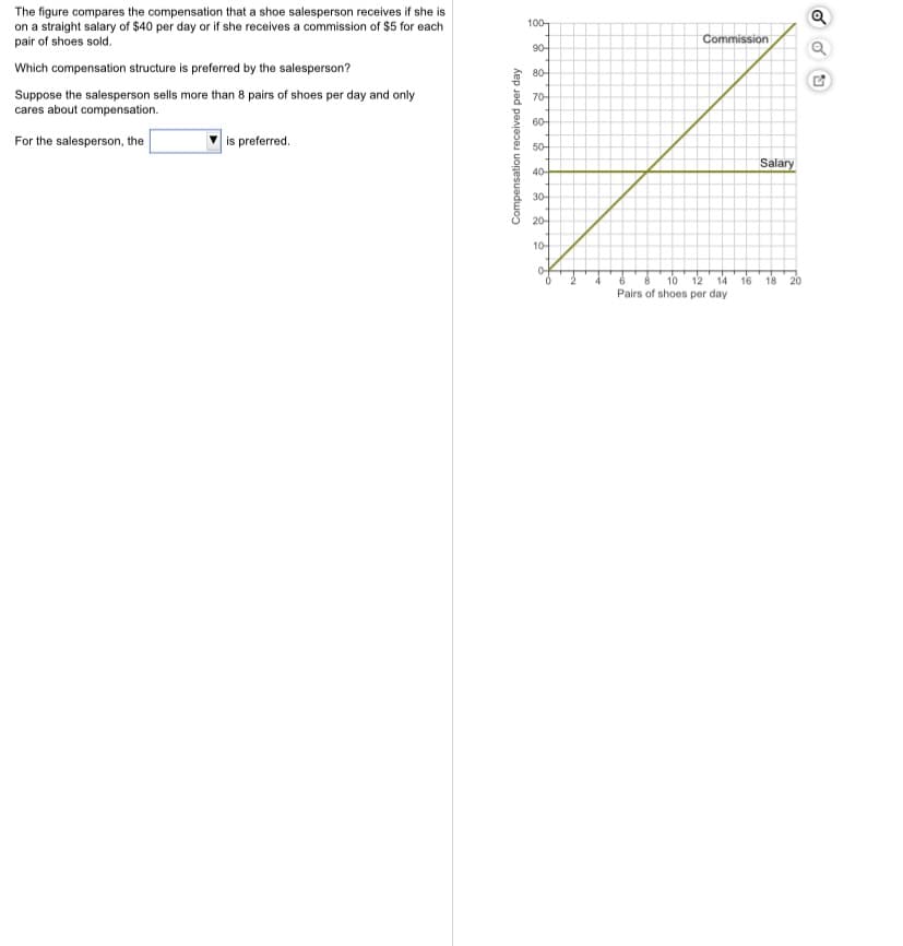 The figure compares the compensation that a shoe salesperson receives if she is
on a straight salary of $40 per day or if she receives a commission of $5 for each
pair of shoes sold.
100-
Commission
90-
Which compensation structure is preferred by the salesperson?
80-
Suppose the salesperson sells more than 8 pairs of shoes per day and only
cares about compensation.
70
60-
For the salesperson, the
is preferred.
50-
Salary
40-
30-
20-
10
10
12
14
Pairs of shoes per day
16
18
20
Compensation received per day
