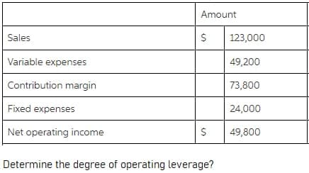 Amount
Sales
123,000
Variable expenses
49,200
Contribution margin
73,800
Fixed expenses
24,000
Net operating income
49,800
Determine the degree of operating leverage?
%24
