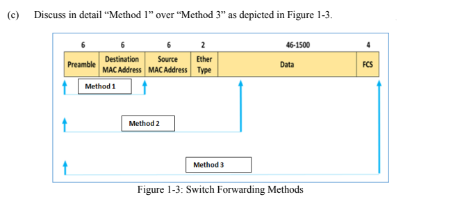 (c)
Discuss in detail “Method 1" over “Method 3" as depicted in Figure 1-3.
6
2
46-1500
Destination
Source
Ether
Preamble
MAC Address MAC Address Type
Data
FCS
1 Method 1
t.
Method 2
t.
Method 3
Figure 1-3: Switch Forwarding Methods
