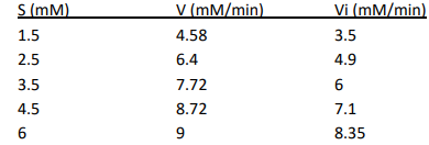 S (mM)
V (mM/min)
Vi (mM/min).
1.5
4.58
3.5
2.5
6.4
4.9
3.5
7.72
6
4.5
8.72
7.1
9
8.35
