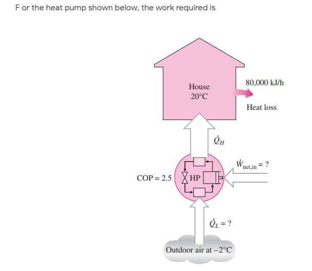 For the heat pump shown below, the work required is
80,000 kJ/h
House
20°C
Heat loss
W.
= ?
net,in
(HPE
COP = 2.5
0L = ?
Outdoor air at –2°C
