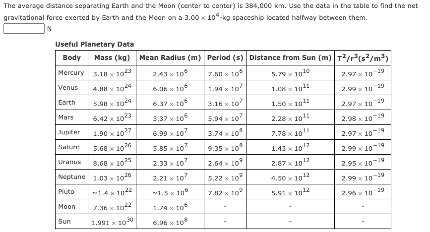 The average distance separating Earth and the Moon (center to center) is 384,000 km. Use the data in the table to find the net
gravitational force exerted by Earth and the Moon on a 3.00 x 104-kg spaceship located halfway between them.
N
Useful Planetary Data
Body
Mass (kg) Mean Radius (m) Period (s) Distance from Sun (m) T2/r3(s2/m³)
Mercury
3.18 x 1023
2.43 x 106
7.60 x 106
5.79 x 1010
2.97 x 10-1
Venus
4.88 x 1024
6.06
106
1.94 x 107
1.08 x 1011
-19
2.99 x 10
Earth
5.98 x
1024
6.37 x 106
3.16 x 10?
1.50 x 1011
-19
2.97 x 10
Mars
6.42 x 1023
3.37 x 106
5.94 x 10
2.28 x 1011
-19
2.98 x 10
Jupiter
1.90 x 1027
6.99 x 107
3.74 x 108
7.78 x 1011
-19
2.97 x 10
Saturn
5.68 x 1026
5.85 x 10
9.35 x 108
1.43 x 1012
2.99 x 10-19
Uranus
8.68 x 1025
2.33 x 107
2.64 x 10°
2.87 x 1012
-19
2.95 x 10
Neptune
1.03 x 1026
2.21 x 107
5.22 x 109
4.50 x 1012
-19
2.99 x 10
Pluto
~1.4 x 1022
~1.5 x
7.82 x 109
5.91 x 1012
-19
2.96 x 10
Мoon
7.36 x 1022
1.74 x 106
Sun
1.991 x 1030
6.96 x 108
