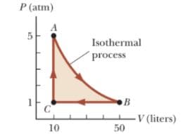 P (atm)
Isothermal
process
-V (liters)
50
10
