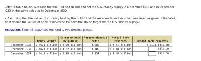 Refer to table below. Suppose that the Fed had decided to set the U.S. money supply in December 1932 and in December
1933 at the same value as in December 1930.
a. Assuming that the values of currency held by the public and the reserve-deposit ratio had remained as given in the table.
what should the values of bank reserves be to reach the stated target for the U.S. money supply?
Instruction: Enter all responses rounded to two decimal places.
Currency held Reserve-deposit Actual Bank
ratio
by public
$ 44.1 billion s 3.79 billion
$ 44.1 billion $ 4.82 billion
$ 44.1 billion $ 4.85 billion
Money Supply
Needed Bank reserves
reserves
$ 3.31 billion
$ 3.18 billion
$ 3.45 billion
December 1930
0.082
$ 3.31 billion
December 1932
0.109
billion
December 1933
0.133
billion
