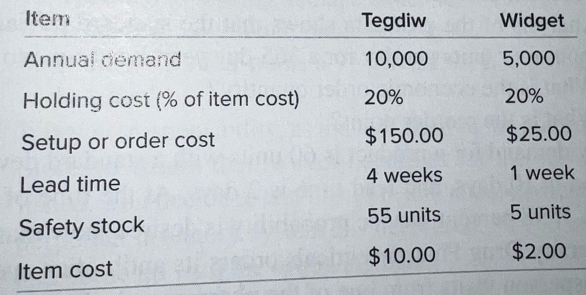 Item
Annual demand
Holding cost (% of item cost)
Setup or order cost
Lead time
Safety stock
Item costA
Tegdiw
10,000
20%
$150.00
4 weeks
55 units
$10.00
Widget
5,000
20%
$25.00
1 week
5 units
$2.00