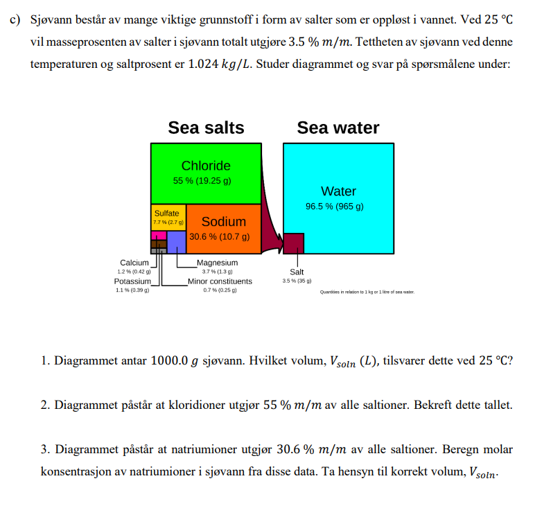 c) Sjøvann består av mange viktige grunnstoff i form av salter som er oppløst i vannet. Ved 25 °C
vil masseprosenten av salter i sjøvann totalt utgjøre 3.5 % m/m. Tettheten av sjøvann ved denne
temperaturen og saltprosent er 1.024 kg/L. Studer diagrammet og svar på spørsmålene under:
Sea salts
Sea water
Chloride
55 % (19.25 g)
Water
96.5 % (965 g)
Sulfate
7.7% (2.7 g)
Sodium
30.6 % (10.7 g)
Calcium
Magnesium
1.2% (0.42 g)
Potassium
3.7% (1.3 g)
Minor constituents
Salt
3.5 % (35 g)
1.1% (0.39 g)
0.7% (0.25 g)
Quantes in relation to 1 kg or 1 litre of sea water.
1. Diagrammet antar 1000.0 g sjøvann. Hvilket volum, Vsoln (L), tilsvarer dette ved 25 °C?
2. Diagrammet påstår at kloridioner utgjør 55 % m/m av alle saltioner. Bekreft dette tallet.
3. Diagrammet påstår at natriumioner utgjør 30.6 % m/m av alle saltioner. Beregn molar
konsentrasjon av natriumioner i sjøvann fra disse data. Ta hensyn til korrekt volum, Vsoln-