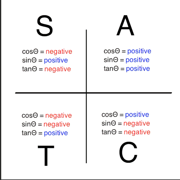 S
cose = negative
sin
= positive
negative
tan
cose negative
sine = negative
tan = positive
T
A
cose = positive
sin = positive
= positive
tan
cose = positive
sine = negative
tan = negative
с