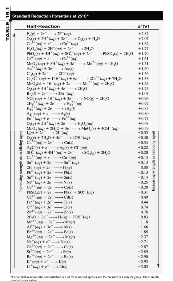 TABLE 19.1
Standard Reduction Potentials at 25°C*
Half-Reaction
E° (V)
F₂(g) + 2e →→→→2F (aq)
+2.87
+2.07
O3(g) + 2H+ (aq) + 2eO₂(g) + H₂O
Co³+ (aq) + e- Co²+ (aq)
3+
+1.82
H₂O₂(aq) + 2H+ (aq) + 2e → → 2H₂O
+1.77
PbO₂ (s) + 4H+ (aq) + SO4 (aq) + 2ePbSO4(s) + 2H₂O
+1.70
4+
3+
Ce¹+ (aq) + e
Ce³+ (aq)
+1.61
2+
MnO, (aq) + 8H* (aq) + Se →
Mn²+ (aq) + 4H₂O
+1.51
3+
Au³+ (aq) + 3e. → Au(s)
+1.50
Cl₂(g) + 2e →→→→→→→2Cl¯ (aq)
+1.36
+1.33
2+
+1.23
+1.23
Cr₂O (aq) + 14H* (aq) + 6e7 →→2Cr³+ (aq) + 7H₂O
MnO₂(s) + 4H+ (aq) + 2e7 →→Mn²+ (aq) + 2H₂O
O₂(g) + 4H+ (aq) + 4e¯¯ →→→ 2H₂O
Br₂() +2e7 →→→→2Br (aq)
NO3(aq) + 4H+ (aq) + 3e¯
2Hg²+ (aq) + 2e →
Hg+ (aq) + 2e -
+1.07
NO(g) + 2H₂O
+0.96
Hg2+ (aq)
+0.92
2Hg(1)
+0.85
Ag(s)
+0.80
>Fe²+ (aq)
+0.77
> H₂O₂(aq)
+0.68
Ag (aq) + e -
Fe³+ (aq) + e
O₂(g) + 2H+ (aq) + 2e¯
MnO4 (aq) + 2H₂O + 3e7
I₂(s) + 2e21 (aq)
O₂(g) + 2H₂O + 4e¯
Cu²+ (aq) + 2e → Cu(s)
- MnO₂(s) + 4OH(aq)
+0.59
+0.53
4OH(aq)
+0.40
+0.34
AgCl(s) + e - Ag(s) + Cl(aq)
+0.22
SO (aq) + 4H+ (aq) + 2e¯¯
> SO₂(g) + 2H₂O
:
+0.20
2+
+0.15
Cu²+ (aq) + e →
Sn¹+ (aq) + 2e
2H(aq) + 2e7
Pb²+ (aq) + 2e7
Sn²+ (aq) + 2e7
Cu+ (aq)
→→→→Sn²+ (aq)
→ H₂(g)
+0.13
0.00
Pb(s)
-0.13
Sn(s)
-0.14
Ni²+ (aq) + 2e7 →→→→Ni(s)
-0.25
→ Co(s)
-0.28
→
Pb(s) + SO³(aq)
-0.31
Co²+ (aq) + 2e
PbSO4(s) + 2e7
Cd²+ (aq) + 2e
Fe²+ (aq) + 2e7
-0.40
-Cd(s)
→ Fe(s)
→ Cr(s)
-0.44
Cr³+ (aq) + 3e7
-0.74
Zn²+ (aq) + 2e →→→ Zn(s)
-0.76
2H₂O + 2e →→→ H₂(g) + 2OH(aq)
-0.83
2+
Mn²+ (aq) + 2e
→ Mn(s)
-1.18
→Al(s)
-1.66
Al³+ (aq) + 3e7
Be²+ (aq) + 2e
→ Be(s)
-1.85
Mg²+ (aq) + 2e
→→→→Mg(s)
-2.37
Na (aq) + e →→→→Na(s)
-2.71
-2.87
-2.89
Ca²+ (aq) + 2e7 → Ca(s)
Sr²+ (aq) + 2e7 → Sr(s)
Ba2+ (aq) + 2e7 →→→→Ba(s)
K+ (aq) + e→→→→→→→K(s)
Lit(aq) + e→→→→→→Li(s)
-2.90
-2.93
-3.05
*For all half-reactions the concentration is 1 M for dissolved species and the pressure is 1 atm for gases. These are the
standard.state values
Increasing strength as oxidizing ageni
Increasing strength as reducing agent