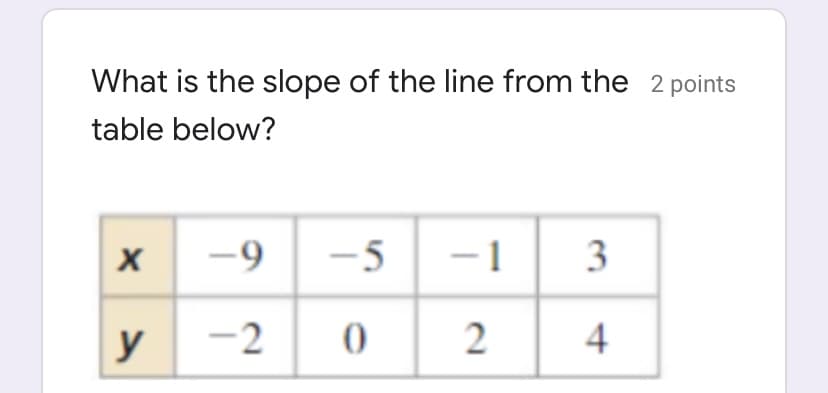What is the slope of the line from the 2 points
table below?
-9
-5
-1
- 1
3
y
-2
4
