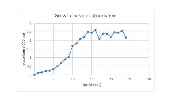 Growth curve of absorbance
2,5
1,5
10
15
20
25
30
Time(hours)
3.
2.
1.
Absorbance(600nm)
