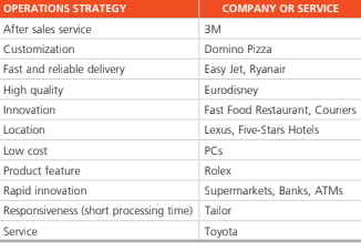 OPERATIONS STRATEGY
COMPANY OR SERVICE
After sales service
3M
Customization
Domino Pizza
Fast and reliable delivery
Easy Jet, Ryanair
High quality
Eurodisney
Innovation
Fast Food Restaurant, Couriers
Location
Lexus, Five-Stars Hotels
Low cost
PCs
Product feature
Rolex
Rapid innovation
Supermarkets, Banks, ATMS
Responsiveness (short processing time) Tailor
Service
Toyota
