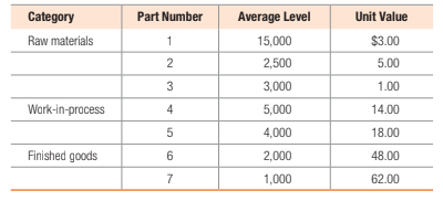 Category
Part Number
Average Level
Unit Value
Raw materials
15,000
$3.00
2
2,500
5.00
3
3,000
1.00
Wark-in-pracess
4
5,000
14.00
5
4,000
18.00
Finished goods
2,000
48.00
7
1,000
62.00
