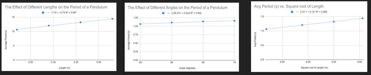 The Effect of Different Lengths on the Period of a Pendulum
The Effect of Different Angles on the Period of a Pendulum
Avg Period (s) vs. Square root of Length
17.8*x + 6.78 R = 0.997
- 3.2E-03"x + 0.942 R = 0.968
2.01*x + 0.121 R = 0.999
15
1.25
1.5
1.00
10
1.0
0.75
0.50
0.5
0.25
0.0
0.25
0.00
40
0.30
0.35
0.40
50
60
70
0.50
0.55
0.60
0.65
Length (m)
Angle (degrees)
Square root of Length (m)
Average Period (s)
Average Period (s)
(s) pouad BAy
