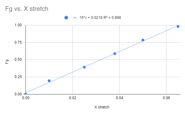 Fg vs. X stretch
15*x + 0.0218 R = 0.998
1.00
0.75
0.50
0.25
0.00
0.00
0.02
0.04
0.06
X stretch
