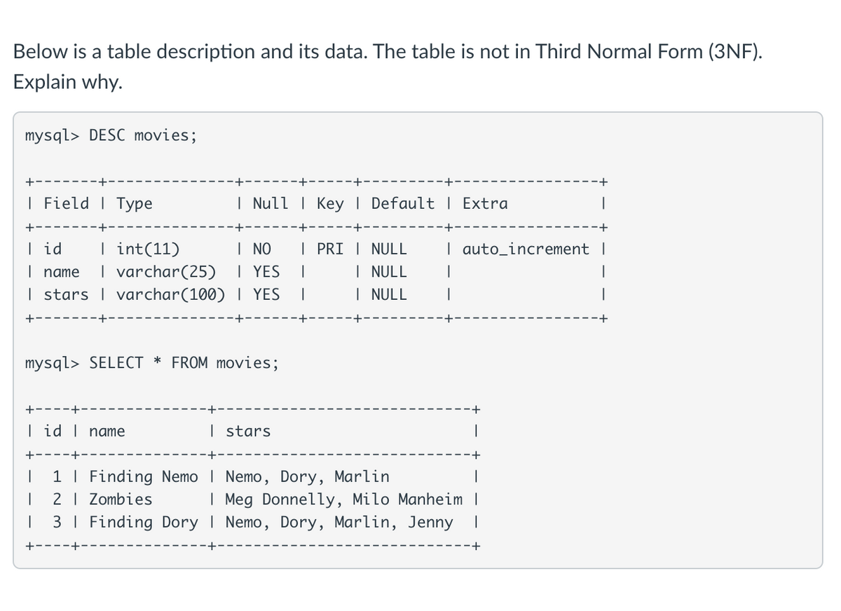 Below is a table description and its data. The table is not in Third Normal Form (3NF).
Explain why.
mysql> DESC movies;
| Field I Type
| Null I Key I Default | Extra
+
| int(11)
| varchar(25)
| stars | varchar(100) | YES
| id
| PRI I NULL
| auto_increment I
| NO
| YES
I name
NULL
I NULL
+------
mysql> SELECT * FROM movies;
+----+-
| id | name
| stars
+----
1 | Finding Nemo | Nemo, Dory, Marlin
2 | Zombies
|
| Meg Donnelly, Milo Manheim
|
3 I Finding Dory | Nemo, Dory, Marlin, Jenny
+---
