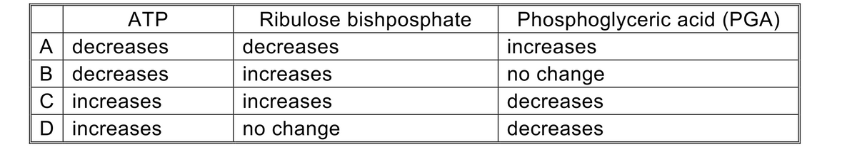 ATP
Ribulose bishposphate
Phosphoglyceric acid (PGA)
A decreases
B decreases
decreases
increases
increases
no change
C increases
increases
decreases
D increases
no change
decreases

