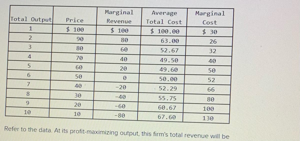 Marginal
Average
Marginal
Total Output
Price
Revenue
Total Cost
Cost
1
$ 100
$ 100
$ 100.00
$30
90
80
63.00
26
3
80
60
52.67
32
4
70
40
49.50
40
60
20
49.60
50
50
50.00
52
7
40
-20
52.29
66
8
30
-40
55.75
80
9.
20
-60
60.67
100
10
10
-80
67.60
130
Refer to the data. At its profit-maximizing output, this firm's total revenue will be
