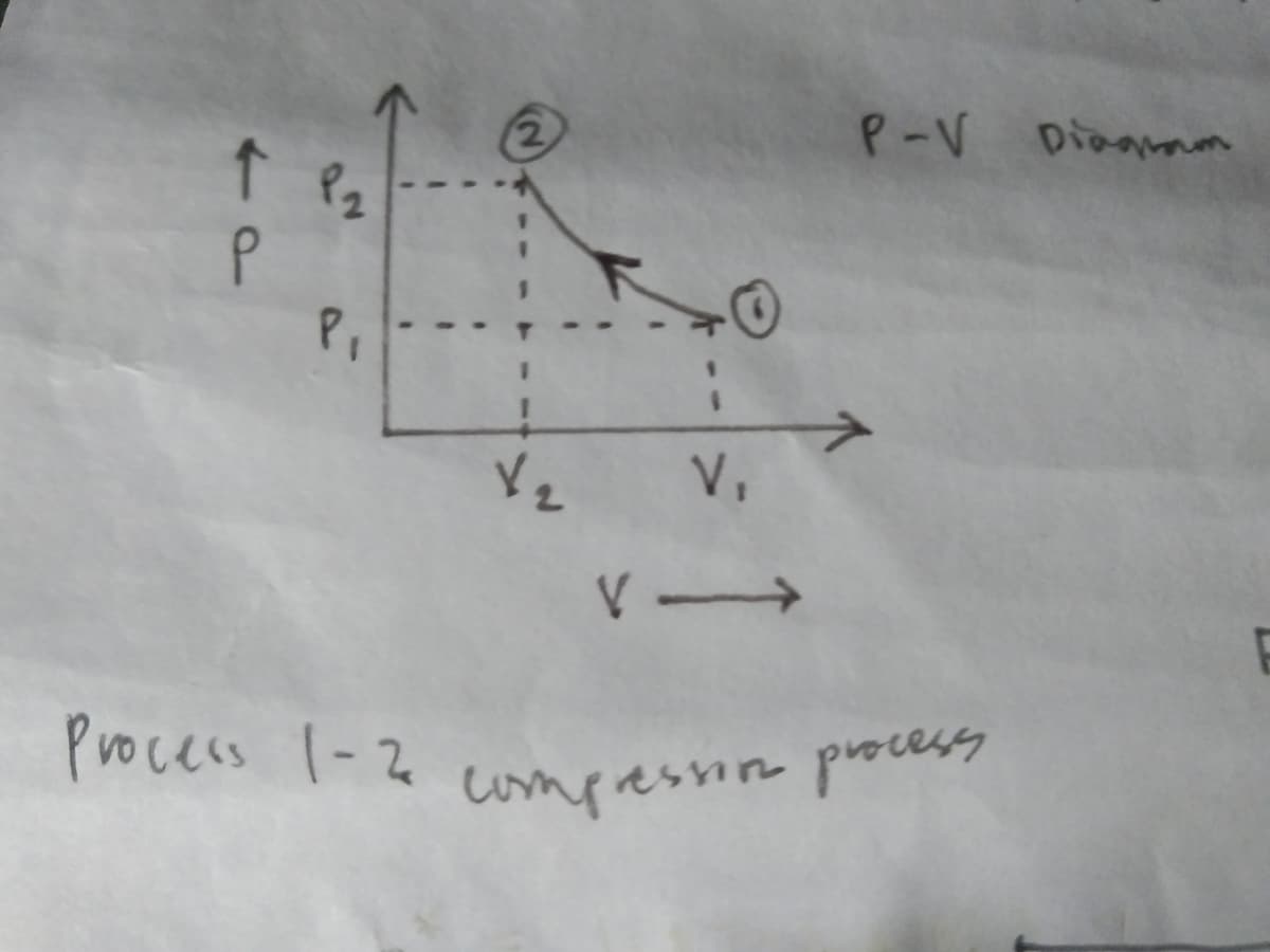 P-V Diaanam
V,
Process 1-2 cumpressin pra
P,
