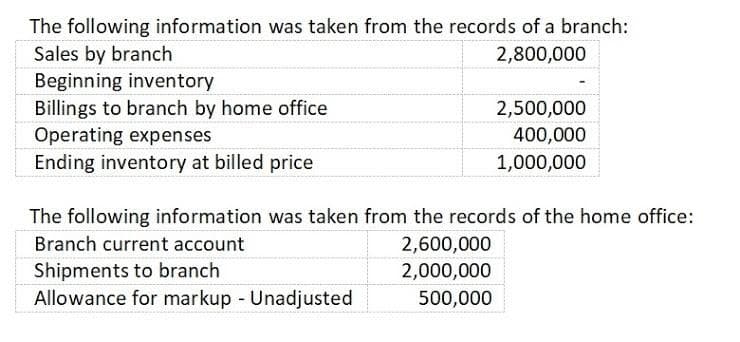 The following information was taken from the records of a branch:
Sales by branch
Beginning inventory
Billings to branch by home office
Operating expenses
2,800,000
2,500,000
400,000
Ending inventory at billed price
1,000,000
The following information was taken from the records of the home office:
Branch current account
2,600,000
Shipments to branch
Allowance for markup Unadjusted
2,000,000
500,000
