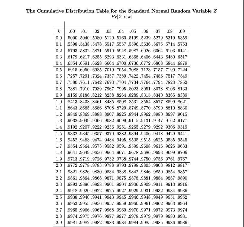 The Cumulative Distribution Table for the Standard Normal Random Variable Z
Pr[Z < k]
k
.00 .01 .02
.03
.04
.05
.06 .07 .08 .09
0.0 .5000 .5040 .5080 .5120 .5160 .5199 .5239 .5279 .5319 .5359
0.1
.5398 .5438 .5478 .5517 .5557 .5596 .5636 .5675 .5714 .5753
0.2 .5793 .5832 .5871 .5910 .5948 .5987 .6026 .6064 .6103 .6141
0.3 .6179 .6217 .6255 .6293 .6331 .6368 .6406 .6443 .6480 .6517
0.4 | .6554 .6591 .6628 .6664 .6700 .6736 .6772 .6808 .6844 .6879
0.5 .6915 .6950 .6985 .7019 .7054 .7088 .7123 .7157 .7190 .7224
0.6
.7257 .7291 .7324 .7357 .7389 .7422 .7454 .7486 .7517 .7549
0.7 |.7580 .7611 .7642 .7673 .7704 .7734 .7764 .7794 .7823 .7852
0.8 | .7881 .7910 .7939 .7967 .7995 .8023 .8051 .8078 .8106 .8133
0.9
.8159 .8186 .8212 .8238 .8264 .8289 .8315 .8340 .8365 .8389
1.0 |.8413 .8438 .8461 .8485 .8508 .8531 .8554 .8577 .8599 .8621
1.1
.8643 .8665 .8686 .8708 .8729 .8749 .8770 .8790 .8810 .8830
.8849 .8869 .8888 .8907 .8925 .8944 .8962 .8980 .8997 .9015
1.2
1.3 .9032 .9049 .9066 .9082 .9099 .9115 .9131 .9147 .9162 .9177
1.4
.9192 .9207 .9222 .9236 .9251 .9265 .9279 .9292 .9306 .9319
.9332 .9345 .9357 .9370 .9382 .9394 .9406 .9418 .9429 .9441
1.5
1.6 .9452 .9463 .9474 .9484 .9495 .9505 .9515.9525 .9535 .9545
1.7 .9554 .9564 .9573 .9582 .9591 .9599 .9608 .9616 .9625 .9633
1.8
.9641 .9649 .9656 .9664 .9671 .9678 .9686 .9693 .9699 .9706
1.9 .9713 .9719 .9726 .9732 .9738 .9744 .9750 .9756 .9761 .9767
2.0 .9772 .9778 .9783 .9788 .9793 .9798 .9803 .9808 .9812 .9817
2.1
.9821 .9826 .9830 .9834 .9838 .9842 .9846 .9850 .9854 .9857
2.2
.9861 .9864 .9868 .9871 .9875 .9878 .9881 .9884 .9887 .9890
2.3 .9893 .9896 .9898 .9901 .9904 .9906 .9909 .9911 .9913 .9916
2.4 | .9918 .9920 .9922 .9925 .9927 .9929 .9931 .9932 .9934 .9936
2.5
.9938 .9940 .9941 .9943 .9945 .9946 .9948 .9949 .9951 .9952
2.6 | .9953 .9955 .9956 .9957 .9959 .9960 .9961 .9962 .9963 .9964
2.7 .9965 .9966 .9967 .9968 .9969 .9970 .9971 .9972 .9973 .9974
2.8 | .9974 .9975 .9976 .9977 .9977 .9978 .9979 .9979 .9980 .9981
2.9 | .9981 .9982 .9982 .9983 .9984 .9984 .9985 .9985 .9986 .9986
