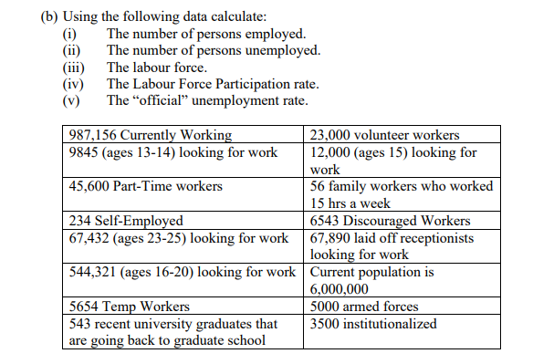 (b) Using the following data calculate:
(i)
(ii)
(iii)
(iv)
(v)
The number of persons employed.
The number of persons unemployed.
The labour force.
The Labour Force Participation rate.
The “official" unemployment rate.
| 987,156 Currently Working
9845 (ages 13-14) looking for work
23,000 volunteer workers
12,000 (ages 15) looking for
work
45,600 Part-Time workers
56 family workers who worked
15 hrs a week
6543 Discouraged Workers
67,890 laid off receptionists
looking for work
234 Self-Employed
67,432 (ages 23-25) looking for work
544,321 (ages 16-20) looking for work Current population is
6,000,000
5000 armed forces
5654 Temp Workers
543 recent university graduates that
are going back to graduate school
3500 institutionalized
