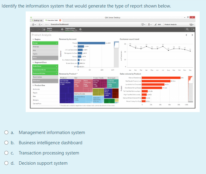 Identify the information system that would generate the type of report shown below.
Desktop hub Executive Da
Save Executive Dashboard
Product Analysis
a Region
Segment Dese
Product line
Blog
Segment Dess
Revenue by Account
Revenue by Product
Produce
14TH
12
Baking Goede
GM
a. Management information system
O b. Business intelligence dashboard
O c. Transaction processing system
O d. Decision support system
Frozen Foods
1.38M
978114
Qlik Serse Desktop
White
de
LOOM
16M
*The data contrative or zero values that cannot be shown in the chart
Customer count trend
saumpa pe
Sales volume by Product
ਵਿੱਚ ਨਹੀ ਕਰ ਸਕਦਾ
Highede
Wandel
Mapa |
150
11.0
AUK
Product A
31
100
lu
