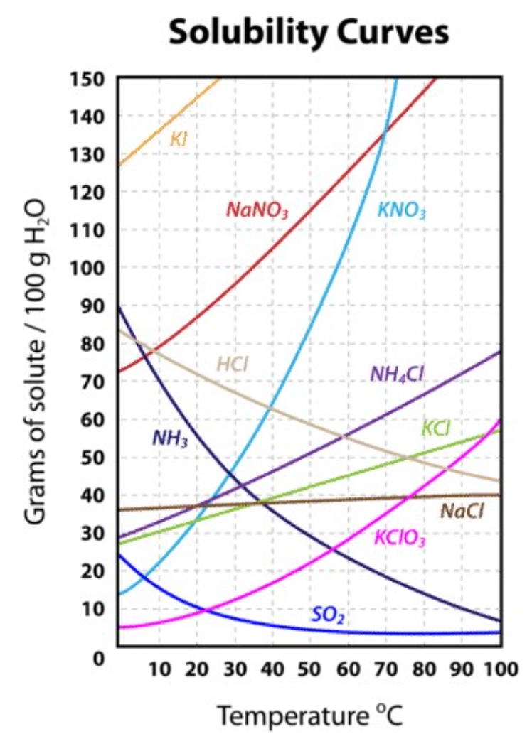 Solubility Curves
150
140
130
120
NANO;
KNO:
110
100
90
80
HCI
70
NH.CI
60
KCI
NH;
50
40
NacI
30
KCIO
20
10
SO2
10 20 30 40 50 60 70 80 90 100
Temperature °C
Grams of solute / 100 g H,O
