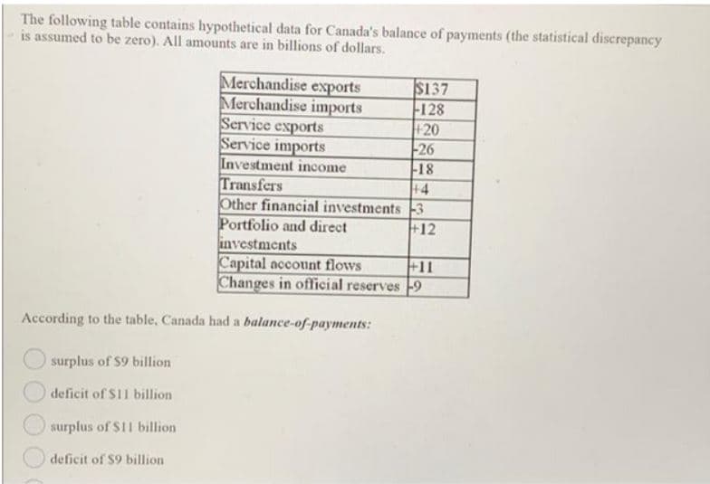 The following table contains hypothetical data for Canada's balance of payments (the statistical discrepancy
is assumed to be zero). All amounts are in billions of dollars.
Merchandise exports
Merchandise imports
Service exports
Service imports
Investment income
Transfers
Other financial investments 3
Portfolio and direct
investments
Capital account flows
Changes in official reserves -9
$137
128
+20
26
18
+4
+12
+11
According to the table, Canada had a balance-of-payments:
surplus of $9 billion
deficit of $11 billion
surplus of $11 billion
deficit of $9 billion
