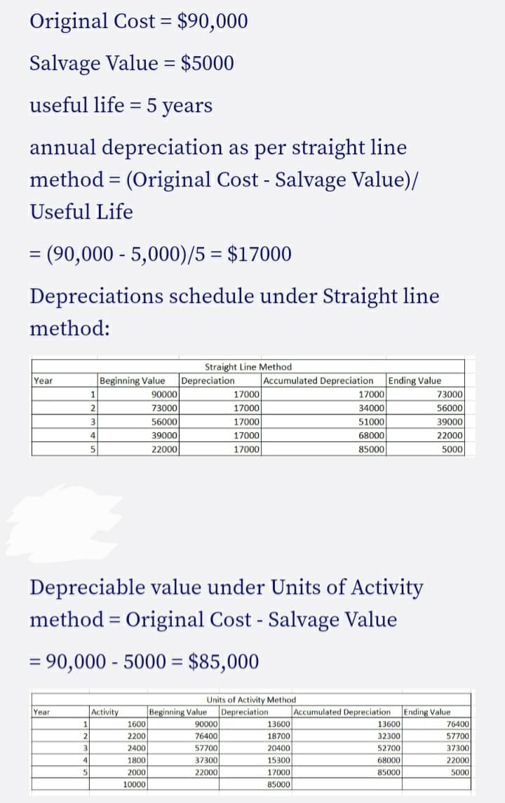 Original Cost = $90,000
Salvage Value = $5000
useful life = 5 years
%3D
annual depreciation as per straight line
method = (Original Cost - Salvage Value)/
Useful Life
= (90,000 - 5,000)/5 = $17000
Depreciations schedule under Straight line
method:
Straight Line Method
Depreciation
Accumulated Depreciation Ending Value
17000
34000
Year
Beginning Value
1
90000
17000
73000
2
73000
17000
56000
3
56000
17000
51000
39000
39000
22000
17000
68000
22000
5
17000
85000
5000
Depreciable value under Units of Activity
method = Original Cost - Salvage Value
= 90,000 - 5000 = $85,000
%3D
Units of Activity Method
Year
Activity
Beginning Value Depreciation
Accumulated Depreciation
Ending Value
1600
90000
13600
13600
76400
2200
76400
18700
32300
57700
3
2400
57700
20400
52700
37300
4
1800
37300
15300
68000
22000
2000
10000
5
22000
17000
85000
5000
85000
