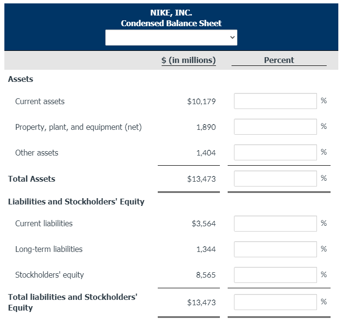 NIKE, INC.
Condensed Balance Sheet
$ (in millions)
Percent
Assets
Current assets
$10,179
%
Property, plant, and equipment (net)
1,890
Other assets
1,404
%
Total Assets
$13,473
Liabilities and Stockholders' Equity
Current liabilities
$3,564
Long-term liabilities
1,344
Stockholders' equity
8,565
Total liabilities and Stockholders'
$13,473
Equity
