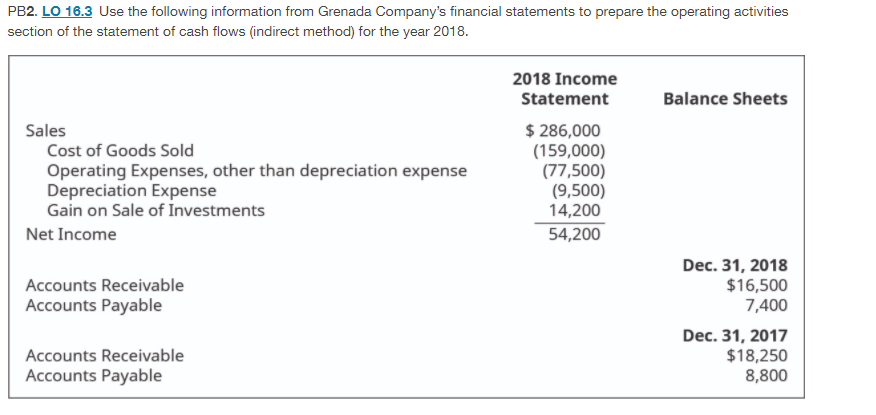 PB2. LO 16.3 Use the following information from Grenada Company's financial statements to prepare the operating activities
section of the statement of cash flows (indirect method) for the year 2018.
2018 Income
Statement
Balance Sheets
$ 286,000
(159,000)
(77,500)
(9,500)
14,200
Sales
Cost of Goods Sold
Operating Expenses, other than depreciation expense
Depreciation Expense
Gain on Sale of Investments
Net Income
54,200
Dec. 31, 2018
$16,500
7,400
Accounts Receivable
Accounts Payable
Dec. 31, 2017
$18,250
8,800
Accounts Receivable
Accounts Payable
