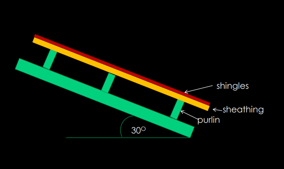 shingles
'<sheathing
purlin
30°
