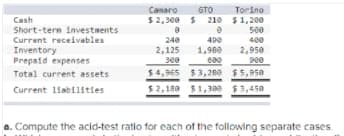 Camano
GTO
Torino
Cash
Short-tern Investments
Current receivables
$2,300 $ 210 $1,200
500
240
499
400
Inventory
Prepaid expenses
2,125
300
$4,965 $3,28e $5,95a
1,960
2,950
P00
Total current assets
Current 1iabilities
$2,18a $1,300 $3,45a
a. Compute the acid-test ratio for each of the following separate cases.
