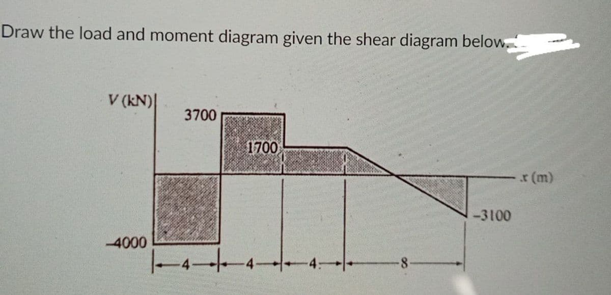 Draw the load and moment diagram given the shear diagram below.
V (kN)|
3700
1700
.r (m)
-3100
-4000
8-
