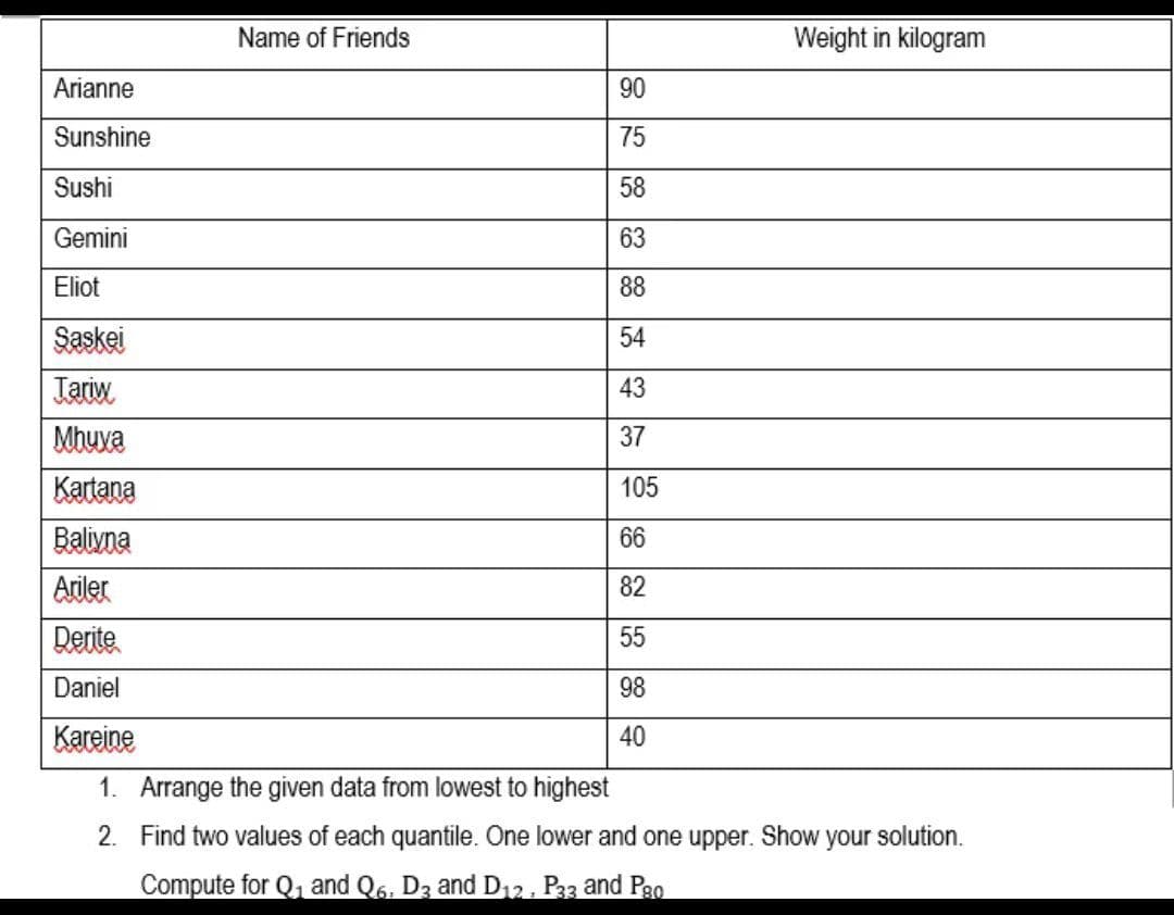 Name of Friends
Weight in kilogram
Arianne
90
Sunshine
75
Sushi
58
Gemini
63
Eliot
88
Saskei
54
Jariw
43
Mhuxa
37
Kartana
105
Balivna
66
Ariler
82
Derite
55
Daniel
98
Kareine
40
1. Arrange the given data from lowest to highest
2. Find two values of each quantile. One lower and one upper. Show your solution.
Compute for Q, and Q6, Dz and D12. P33 and Pgo
