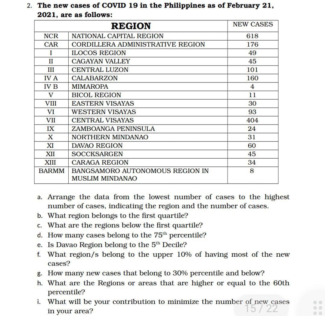 2. The new cases of COVID 19 in the Philippines as of February 21,
2021, are as follows:
REGION
NEW CASES
NCR
NATIONAL CAPITAL REGION
618
CAR
CORDILLERA ADMINISTRATIVE REGION
176
ILOCOS REGION
49
II
CAGAYAN VALLEY
45
III
CENTRAL LUZON
101
IV A
CALABARZON
160
IV B
MIMAROPA
4
V
BICOL REGION
11
VIII
EASTERN VISAYAS
30
VI
WESTERN VISAYAS
93
VII
CENTRAL VISAYAS
404
IX
ZAMBOANGA PENINSULA
24
X
NORTHERN MINDANAO
31
XI
DAVAO REGION
60
XII
SOCCKSARGEN
45
XIII
CARAGA REGION
34
BARMM
BANGSAMORO AUTONOMOUS REGION IN
8
MUSLIM MINDANAO
a. Arrange the data from the lowest number of cases to the highest
number of cases, indicating the region and the number of cases.
b. What region belongs to the first quartile?
c. What are the regions below the first quartile?
d. How many cases belong to the 75th percentile?
e. Is Davao Region belong to the 5th Decile?
f. What region/s belong to the upper 10% of having most of the new
cases?
g. How many new cases that belong to 30% percentile and below?
h. What are the Regions or areas that are higher or equal to the 60th
percentile?
i. What will be your contribution to minimize the number of new cases
15/22
in your area?
