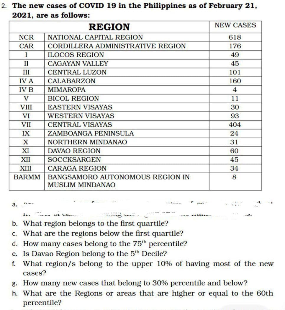 2. The new cases of COVID 19 in the Philippines as of February 21,
2021, are as follows:
REGION
NEW CASES
NCR
NATIONAL CAPITAL REGION
618
CAR
CORDILLERA ADMINISTRATIVE REGION
176
I
ILOCOS REGION
49
II
CAGAYAN VALLEY
45
III
CENTRAL LUZON
101
IV A
CALABARZON
160
IV B
МIMAROPA
4
V
BICOL REGION
11
VIII
EASTERN VISAYAS
30
VI
WESTERN VISAYAS
93
VII
CENTRAL VISAYAS
404
IX
ZAMBOANGA PENINSULA
24
X
NORTHERN MINDANAO
31
XI
DAVAO REGION
60
XII
SOCCKSARGEN
45
XIII
CARAGA REGION
34
BARMM
BANGSAMORO AUTONOMOUS REGION IN
8
MUSLIM MINDANAO
а.
b. What region belongs to the first quartile?
c. What are the regions below the first quartile?
d. How many cases belong to the 75th percentile?
e. Is Davao Region belong to the 5th Decile?
What region/s belong to the upper 10% of having most of the new
f.
cases?
g. How many new cases that belong to 30% percentile and below?
h. What are the Regions or areas that are higher or equal to the 60th
percentile?
