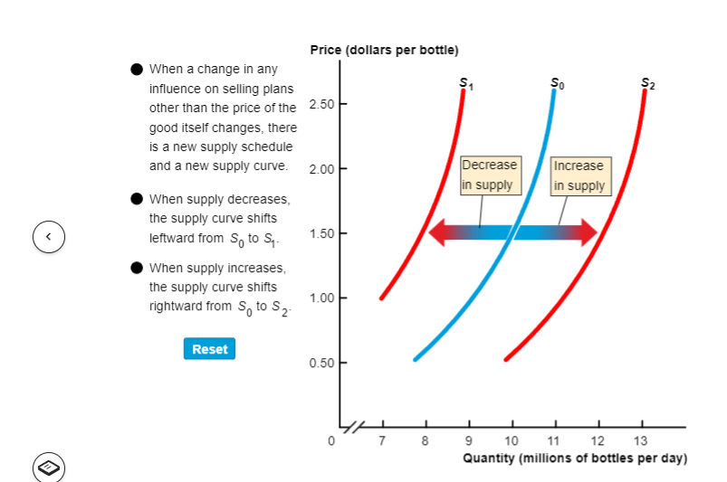 When a change in any
influence on selling plans
other than the price of the 2.50
good itself changes, there
is a new supply schedule
and a new supply curve.
When supply decreases,
the supply curve shifts
leftward from So to S₁.
When supply increases,
the supply curve shifts
rightward from So to S₂-
Price (dollars per bottle)
Reset
2.00
1.50
1.00
0.50
7
8
$₁
Decrease
in supply
50
Increase
in supply
52
10 11
12 13
9
Quantity (millions of bottles per day)