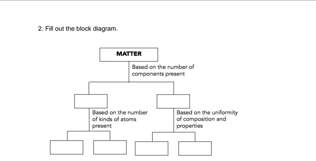 2. Fill out the block diagram.
MATTER
Based on the number of
components present
Based on the number
of kinds of atoms
Based on the uniformity
of composition and
properties
present
