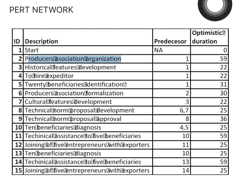 PERT NETWORK
ID Description
1 Start
2 Producers asociation organization
3 Historical features development
4 Tohire expeditor
5 Twenty beneficiaries identification
6 Producers asociation formalization
7 Cultural features development
8 Technical hormproposal development
9 Technicalhormproposal approval
10 Ten beneficiaries diagnosis
11 Techinical assistance to five beneficiaries
12 Joining of five entrepreneurs with exporters
13 Ten beneficiaries diagnosis
14 Techinical assistance to five beneficiaries
15 Joining of five entrepreneurs with exporters
Predecesor duration
ΝΑ
1
1
1
1
23785
6,7
4,5
10
Optimistic?
11
10
13
14
0
59
22
22
31
30
22
NUNNUN W NNW W NS
25
36
25
59
25
25
59
25
