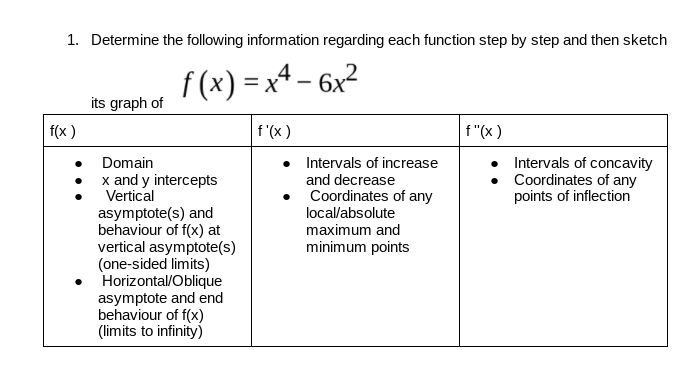 1. Determine the following information regarding each function step by step and then sketch
f (x) = x4 – 6x²
its graph of
f(x )
f'(x )
f"(x)
• Intervals of increase
Intervals of concavity
Coordinates of any
points of inflection
Domain
x and y intercepts
Vertical
asymptote(s) and
behaviour of f(x) at
vertical asymptote(s)
(one-sided limits)
Horizontal/Oblique
asymptote and end
behaviour of f(x)
(limits to infinity)
and decrease
• Coordinates of any
local/absolute
maximum and
minimum points
