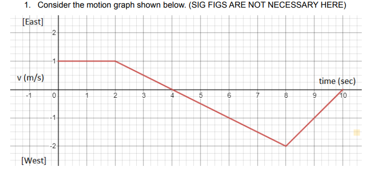 1. Consider the motion graph shown below. (SIG FIGS ARE NOT NECESSARY HERE)
[East]
2-
-1-
v (m/s)
time (sec)
-1
1.
3
8.
9.
10
-2-
[West]
1.
