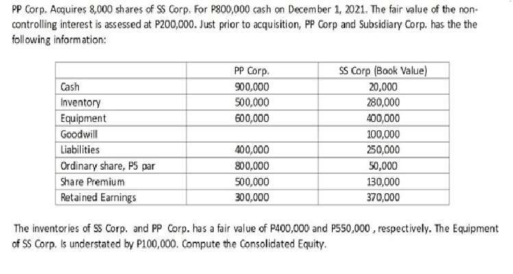 PP Corp. Acquires 8,000 shares of SS Corp. For P800,000 cash on December 1, 2021. The fair value of the non-
controlling interest is assessed at P200,000. Just prior to acquisition, PP Corp and Subsidiary Corp. has the the
following information:
PP Corp.
SS Corp (Book Value)
Cash
900,000
20,000
500,000
280,000
Inventory
Equipment
600,000
400,000
Goodwill
100,000
Liabilities
400,000
250,000
Ordinary share, P5 par
Share Premium
Retained Earnings
800,000
50,000
500,000
130,000
300,000
370,000
The inventories of SS Corp. and PP Corp. has a fair value of P400,000 and P550,000 , respectively. The Equipment
of SS Corp. Is understated by P100,000. Compute the Consolidated Equity.
